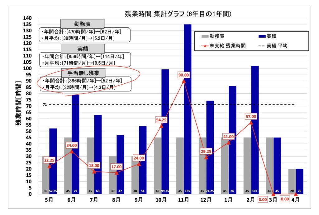 施工管理の勤務表上の残業時間と実際の残業時間の月別比較グラフ。最も多い月は実績135時間で勤務表は45時間