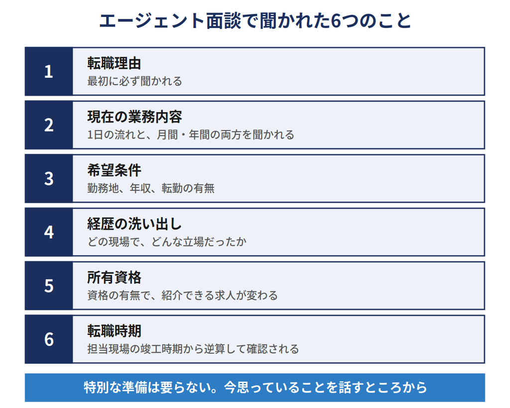 エージェント面談で聞かれた6項目|転職理由、業務内容、希望条件、経歴、資格、転職時期