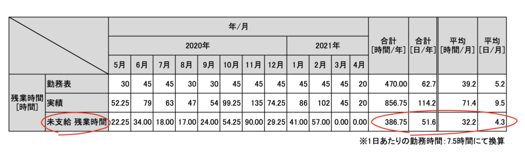 施工管理6年目の残業集計表。勤務表上の残業は年間470時間、実際の残業は856時間、手当のない残業は386時間