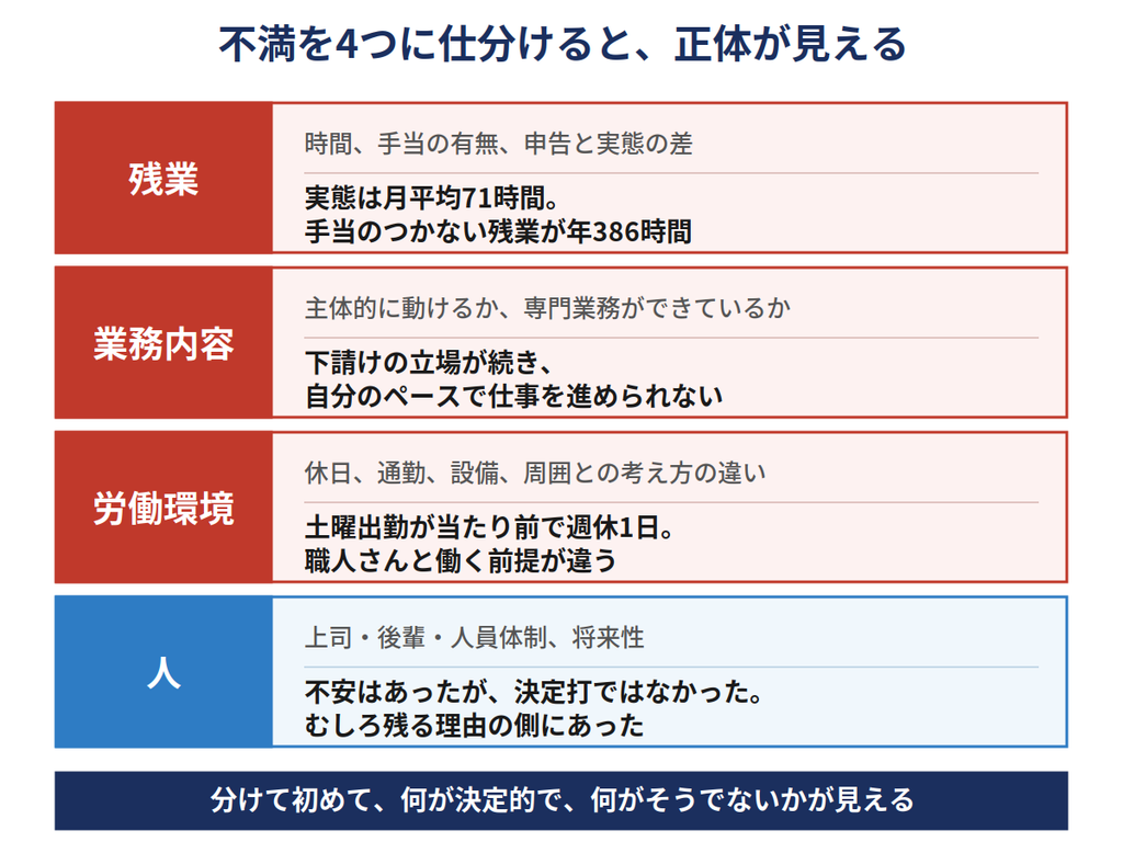 転職の自己分析|不満を残業・業務内容・労働環境・人の4つに仕分けた実例