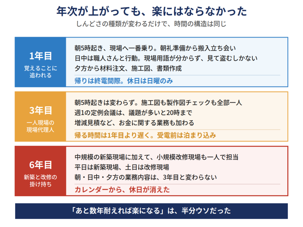 施工管理1年目・3年目・6年目の働き方の変化|年次が上がっても帰宅時間と休日は改善しない