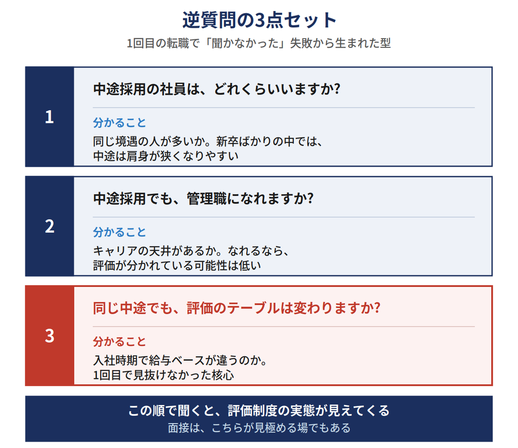 転職面接の逆質問3点セット|中途採用の人数、管理職への道、評価テーブルの違いを確認する