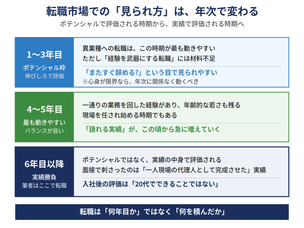 転職市場での年次別の見られ方|1〜3年目はポテンシャル、4〜5年目が最も動きやすく、6年目以降は実績勝負
