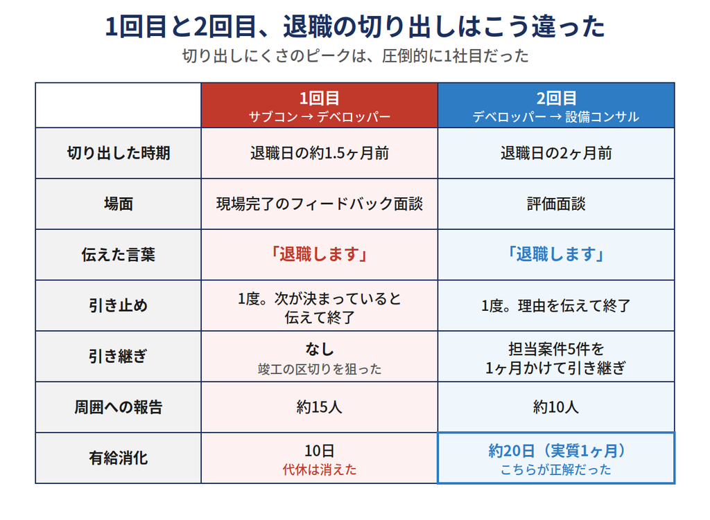 1回目と2回目の退職の比較|切り出し時期、引き止め、引き継ぎ、有給消化の違い
