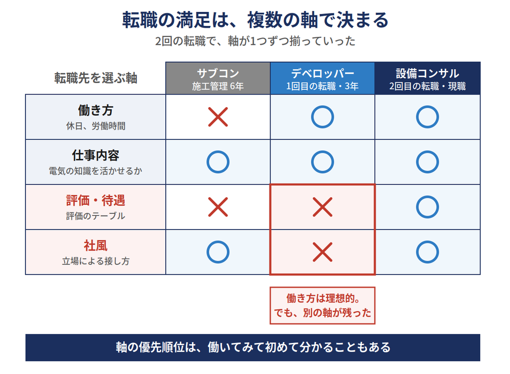 転職先を選ぶ4つの軸|働き方、仕事内容、評価待遇、社風で見たサブコン・デベロッパー・設備コンサルの比較