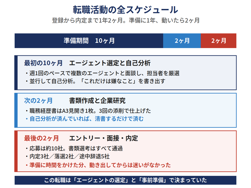施工管理からデベロッパーへの転職スケジュール|準備10ヶ月、書類作成2ヶ月、選考2ヶ月の内訳