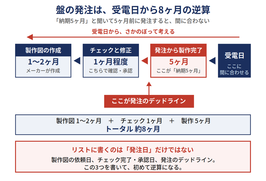 盤の発注は受電日から8ヶ月の逆算|製作図1〜2ヶ月、チェック1ヶ月、製作5ヶ月