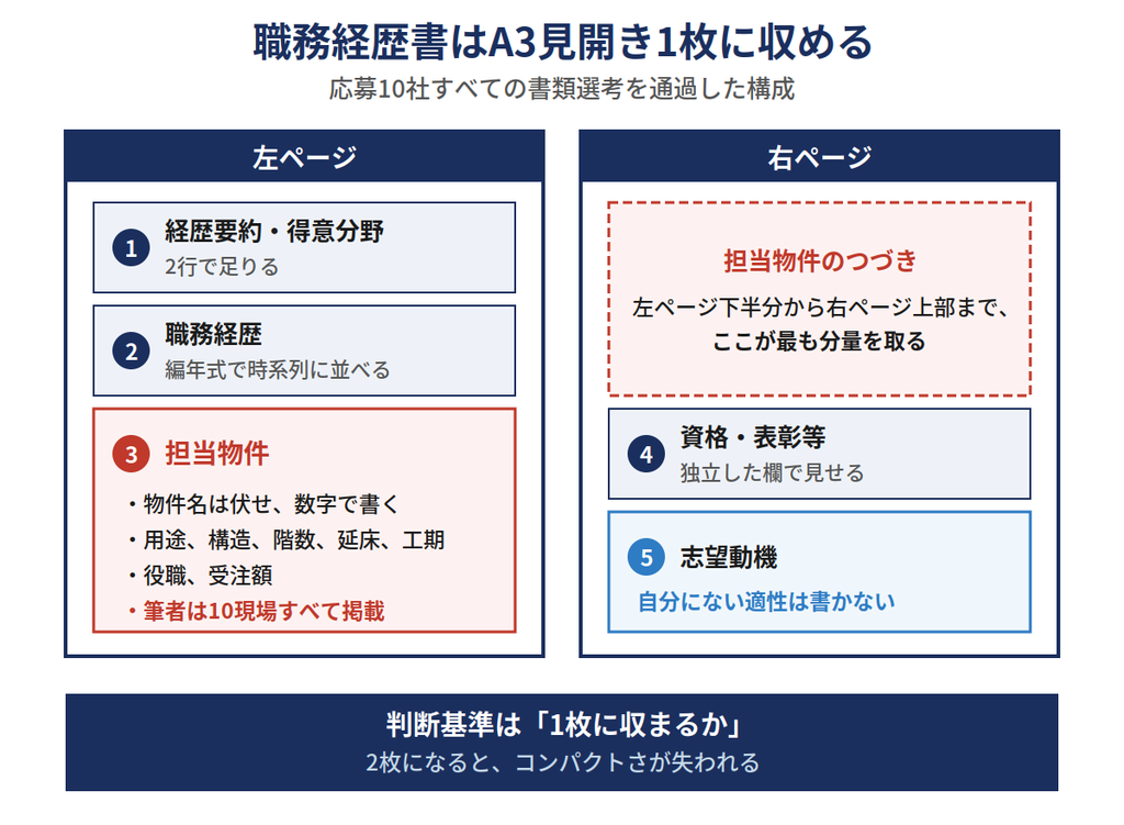 職務経歴書A3見開き1枚の構成|経歴要約、職務経歴、担当物件、資格、志望動機の配置