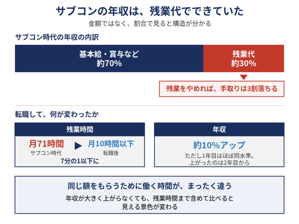 サブコンの年収の内訳|残業代が約3割を占め、転職後は残業月71時間から10時間以下に