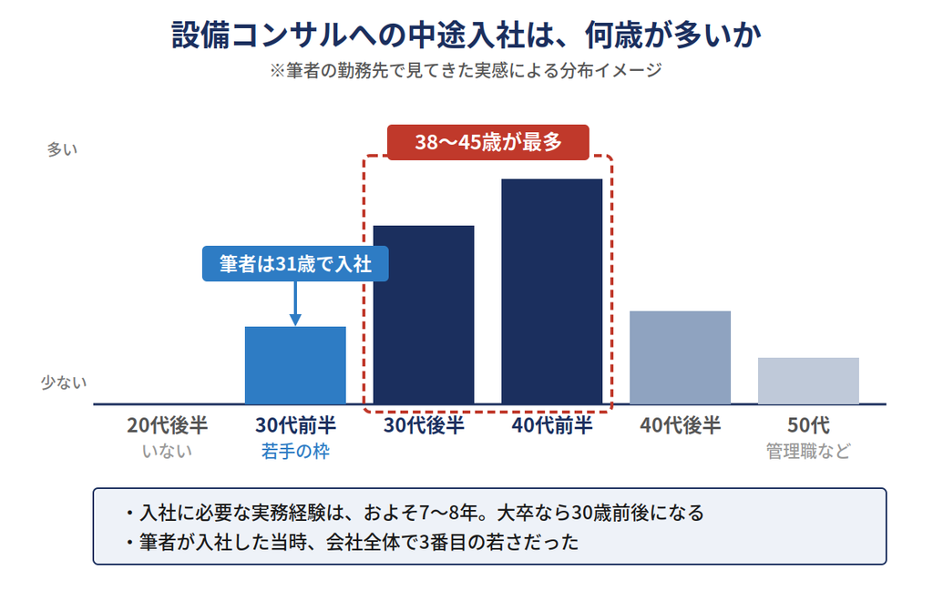 設備コンサルへの中途入社年齢の分布|38〜45歳が最多で、30代前半は若手の枠に入る