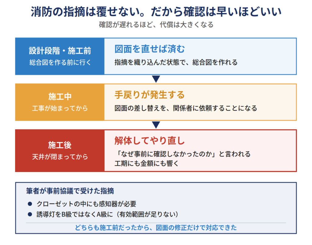 消防への確認タイミングと影響|設計段階なら図面修正で済むが、施工後は解体してやり直しになる