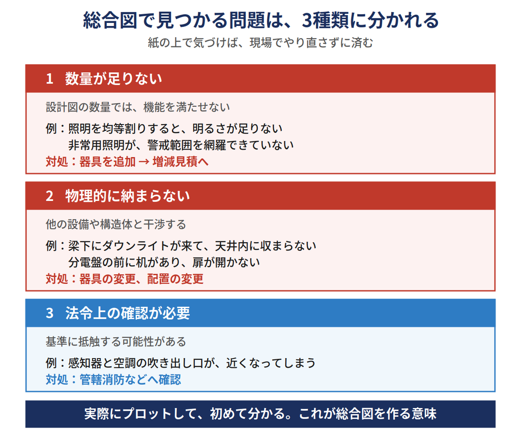 総合図で見つかる問題の3分類|数量不足、物理的な干渉、法令上の確認