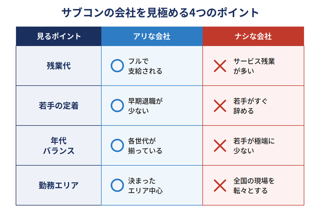 サブコンの会社を見極める4つのポイント|残業代がフル支給されるか、若手の定着、年代バランス、勤務エリアで、アリな会社とナシな会社を比較した表