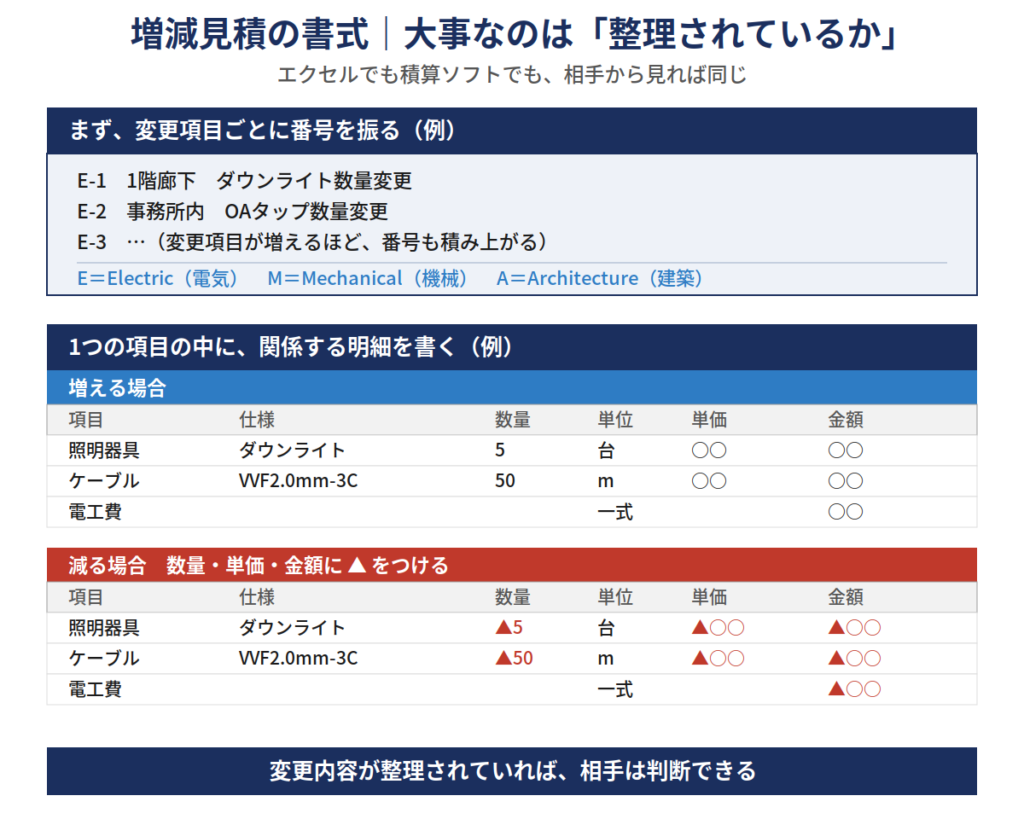 増減見積の書式|E-1などの採番例と、増える場合・減る場合の明細の書き方