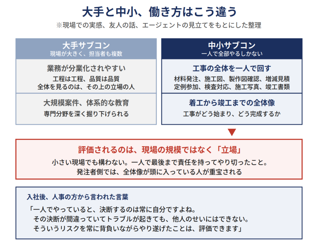 大手と中小サブコンの働き方の違い|分業化された大手と、全体を一人で回す中小