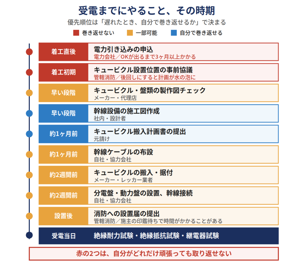 受電までの工程と優先順位|電力会社への申込と消防協議は巻き返せないため最優先